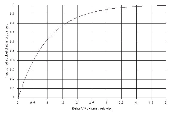 Graph: Fraction of Rocket Needed to Achieve a Certain Delta-V