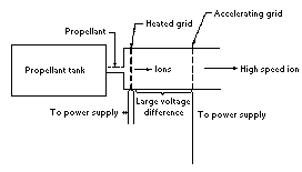 Diagram of an Ion Rocket Engine