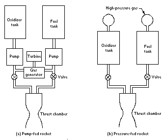 Diagrams of Pump-Fed and Pressure-Fed Rocket Engines