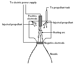 Diagram of a Plasma Jet Rocket Engine