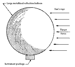 Drawing of a Solar Sail Device